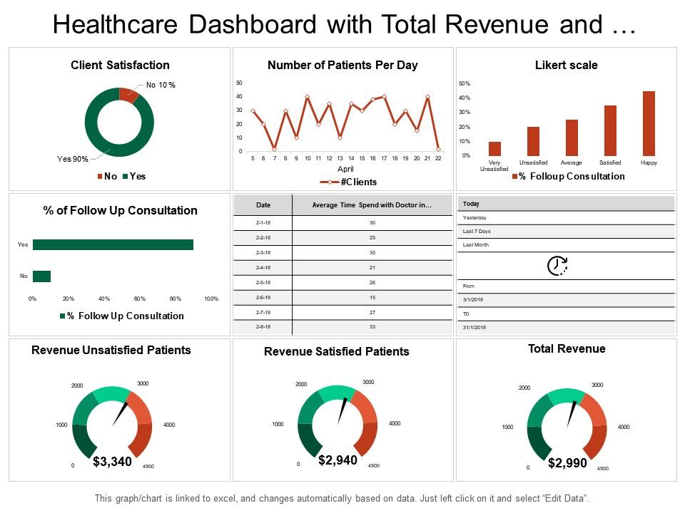 https://www.slideteam.net/media/catalog/product/cache/1280x720/h/e/healthcare_dashboard_with_total_revenue_and_patients_per_day_Slide01.jpg